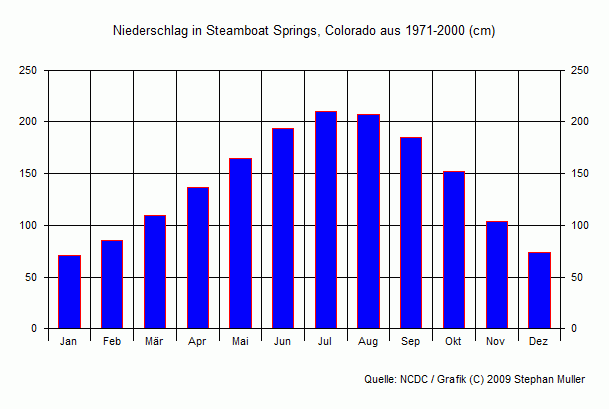Niederschlag in Steamboat Springs, Colorado Niederschlag in Steamboat Springs, Colorado